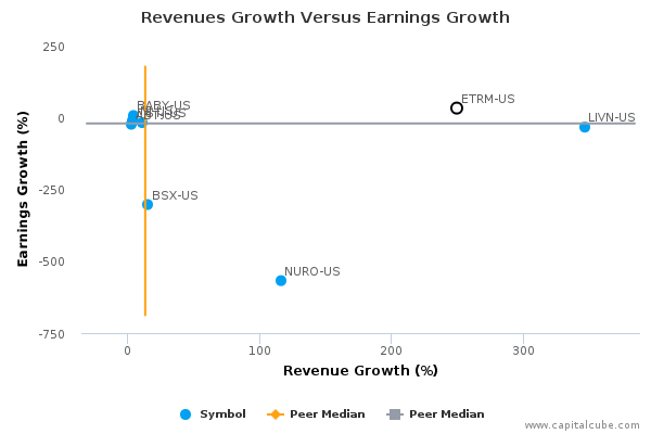 Revenues Growth Versus Earnings Growth Revenues Growth Versus Earnings Growth