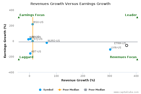 Revenues Growth Versus Earnings Growth Revenues Growth Versus Earnings Growth