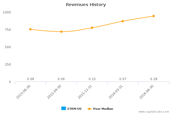 Revenues History Revenues History
