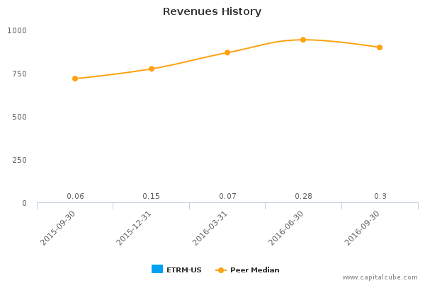Revenues History Revenues History