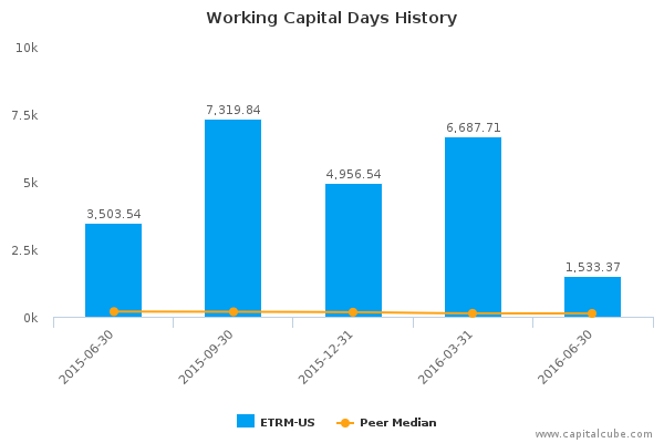 Working Capital Days History Working Capital Days History