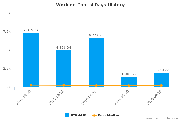 Working Capital Days History Working Capital Days History