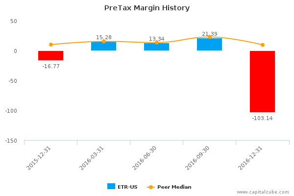 PreTax Margin History PreTax Margin History