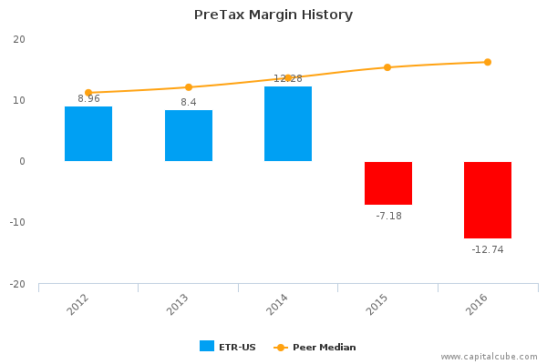 PreTax Margin History PreTax Margin History