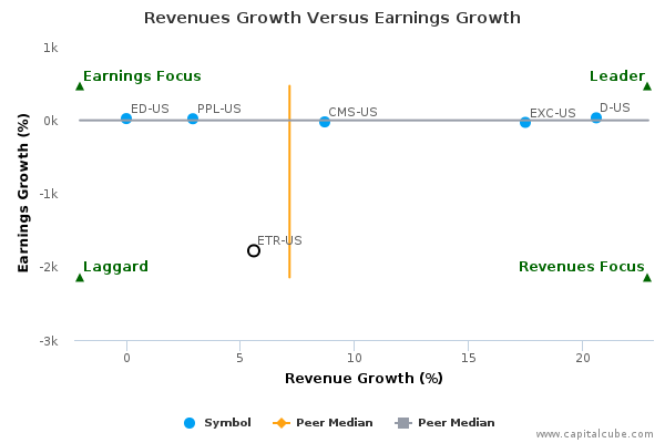Revenues Growth Versus Earnings Growth Revenues Growth Versus Earnings Growth
