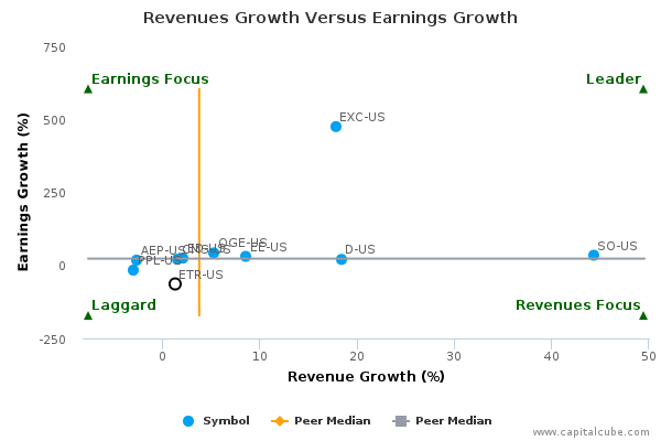 Revenues Growth Versus Earnings Growth Revenues Growth Versus Earnings Growth
