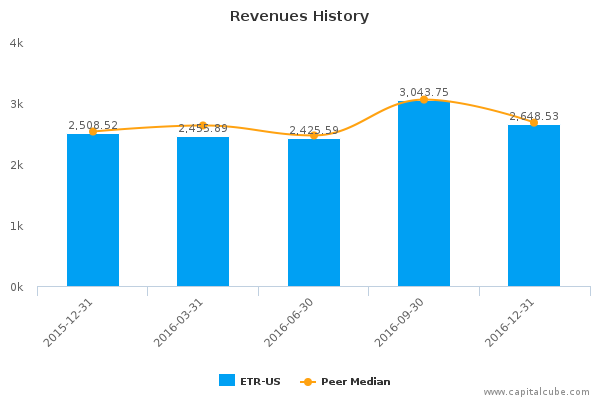 Revenues History Revenues History