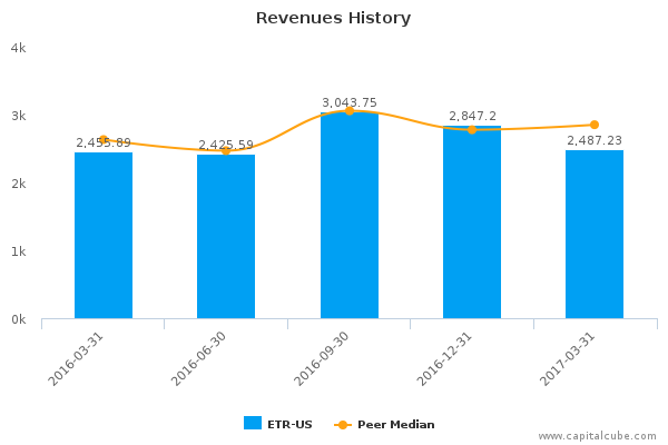 Revenues History Revenues History