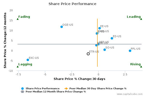 Share Price Performance Share Price Performance