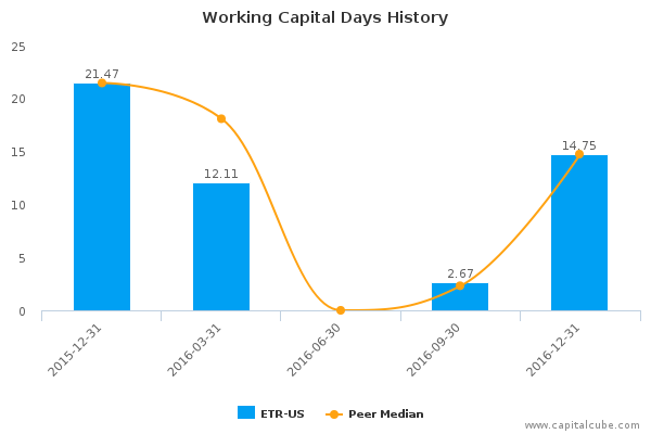 Working Capital Days History Working Capital Days History