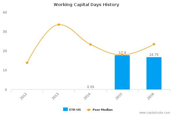 Working Capital Days History Working Capital Days History
