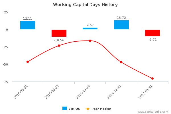 Working Capital Days History Working Capital Days History