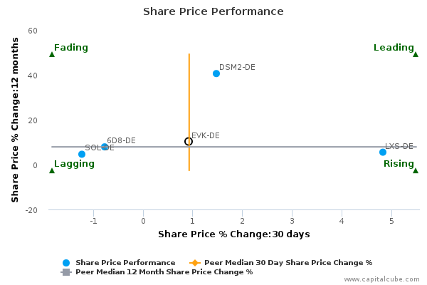 Share Price Performance Share Price Performance