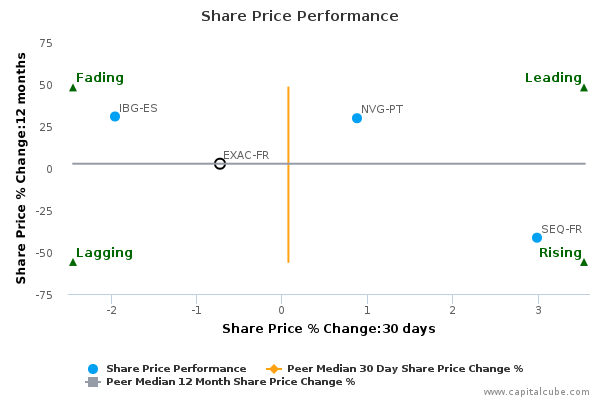 Share Price Performance Share Price Performance