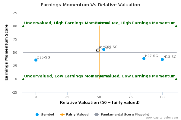 Earnings Momentum Vs Relative Valuation Earnings Momentum Vs Relative Valuation
