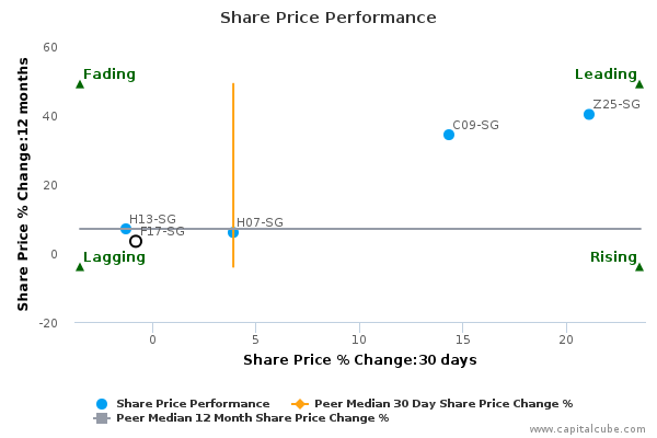 Share Price Performance Share Price Performance