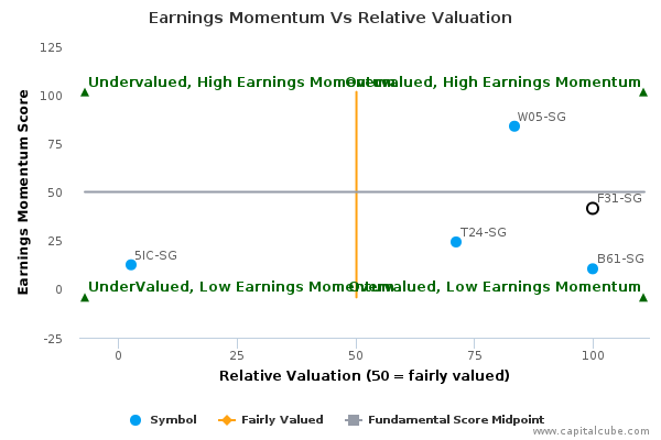 Earnings Momentum Vs Relative Valuation Earnings Momentum Vs Relative Valuation