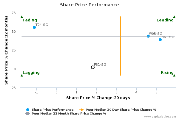 Share Price Performance Share Price Performance