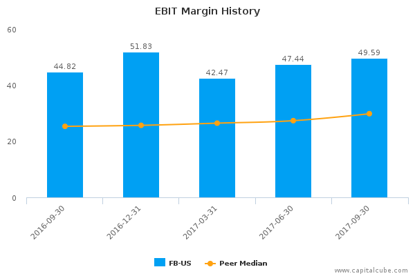 EBIT Margin History EBIT Margin History