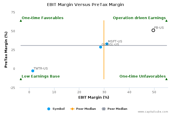EBIT Margin Versus PreTax Margin EBIT Margin Versus PreTax Margin