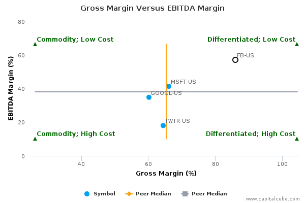 Gross Margin Versus EBITDA Margin Gross Margin Versus EBITDA Margin
