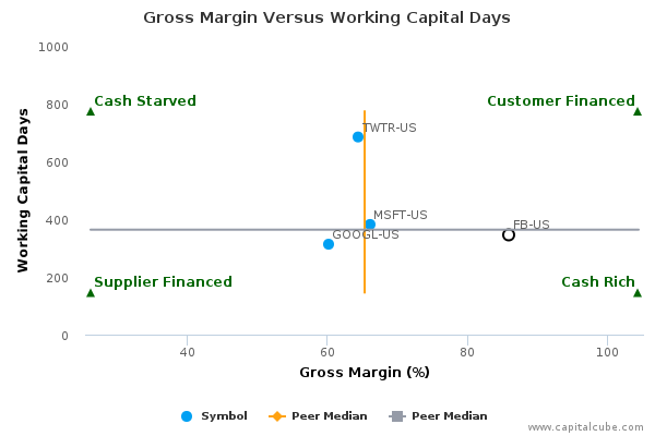 Gross Margin Versus Working Capital Days Gross Margin Versus Working Capital Days