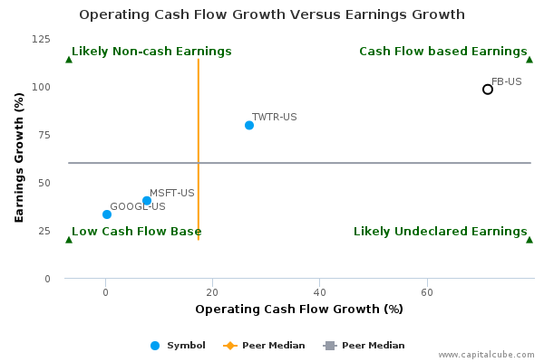 Operating Cash Flow Growth Versus Earnings Growth Operating Cash Flow Growth Versus Earnings Growth
