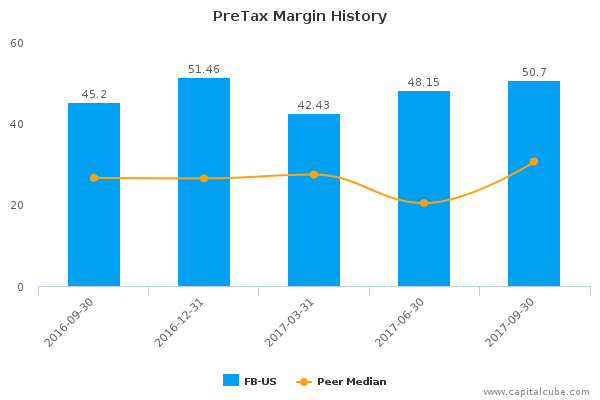 PreTax Margin History PreTax Margin History