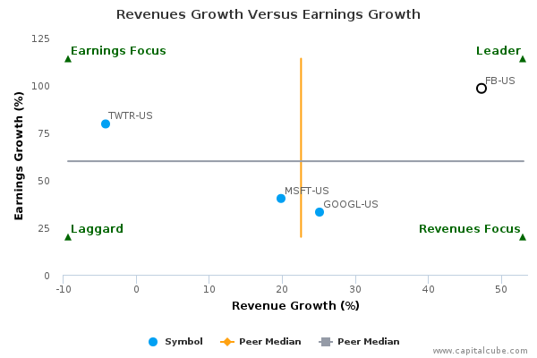 Revenues Growth Versus Earnings Growth Revenues Growth Versus Earnings Growth