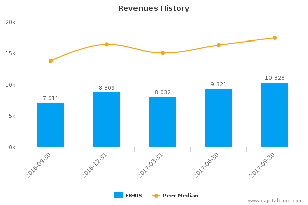 Revenues History Revenues History