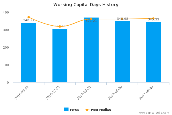 Working Capital Days History Working Capital Days History