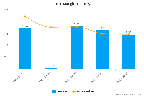 EBIT Margin History EBIT Margin History