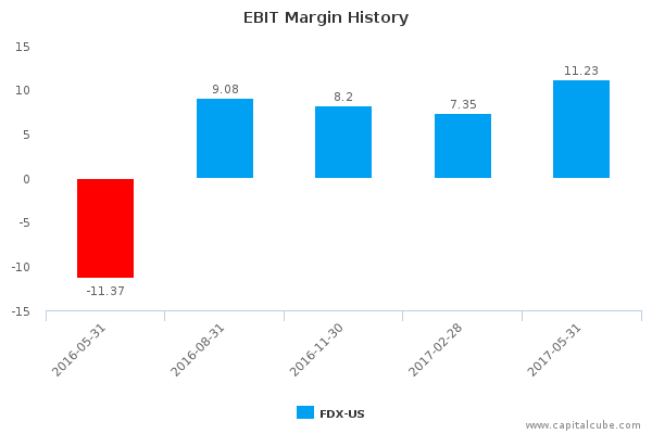 EBIT Margin History EBIT Margin History