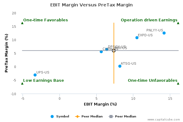 EBIT Margin Versus PreTax Margin EBIT Margin Versus PreTax Margin