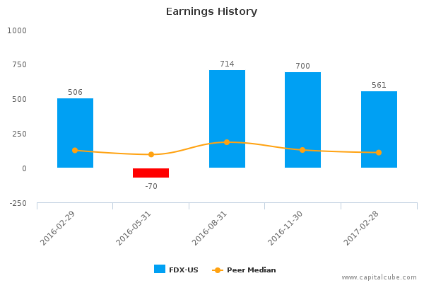 Earnings History Earnings History