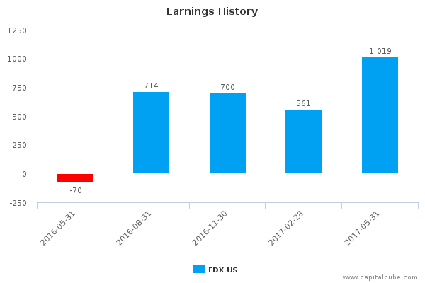 Earnings History Earnings History