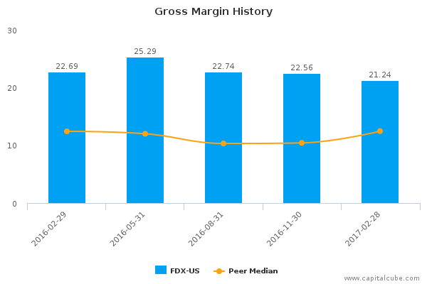 Gross Margin History Gross Margin History