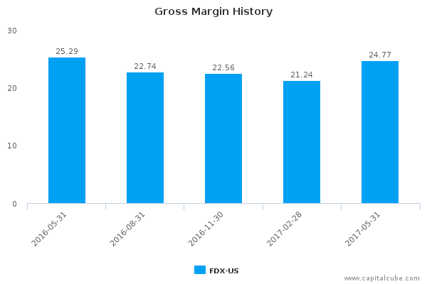 Gross Margin History Gross Margin History