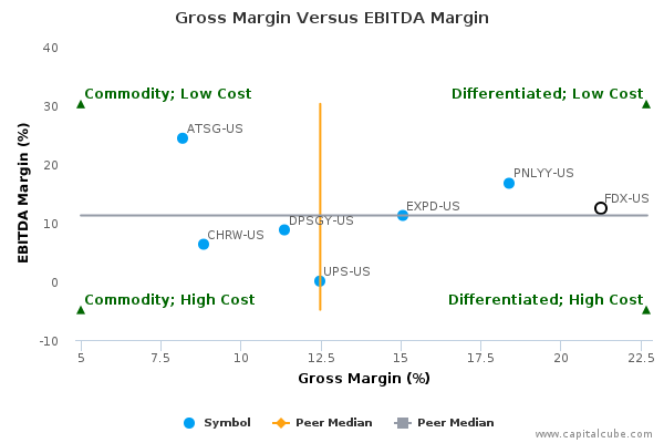 Gross Margin Versus EBITDA Margin Gross Margin Versus EBITDA Margin