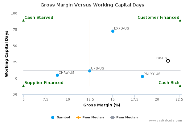 Gross Margin Versus Working Capital Days Gross Margin Versus Working Capital Days