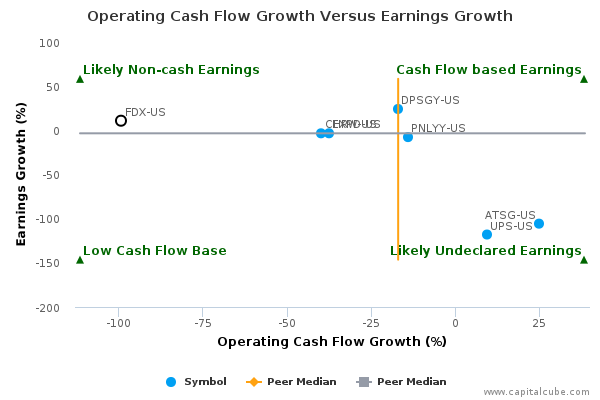 Operating Cash Flow Growth Versus Earnings Growth Operating Cash Flow Growth Versus Earnings Growth