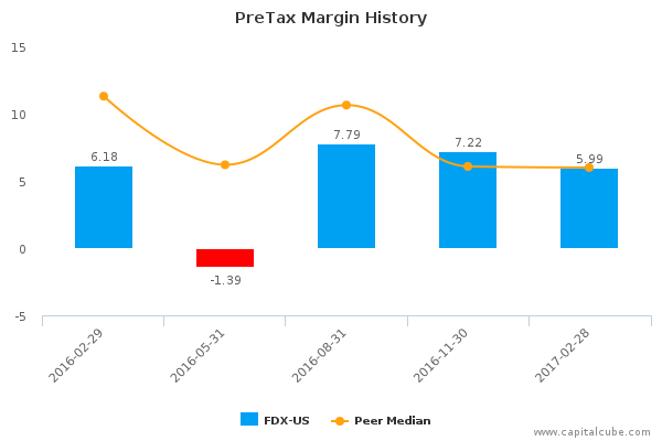 PreTax Margin History PreTax Margin History