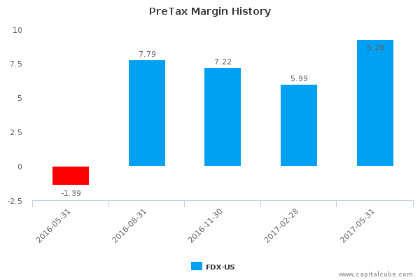 PreTax Margin History PreTax Margin History