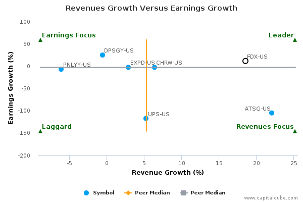 Revenues Growth Versus Earnings Growth Revenues Growth Versus Earnings Growth