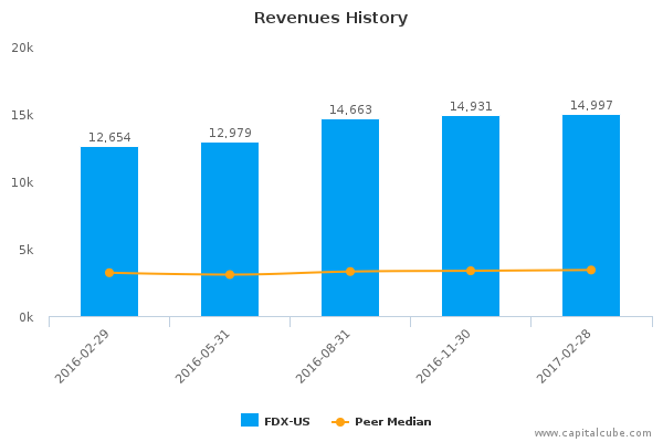 Revenues History Revenues History