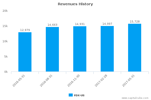 Revenues History Revenues History