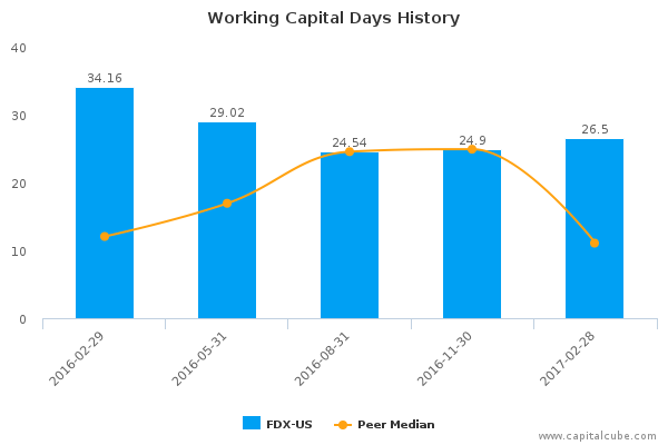Working Capital Days History Working Capital Days History