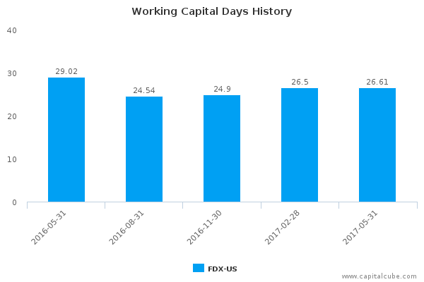Working Capital Days History Working Capital Days History