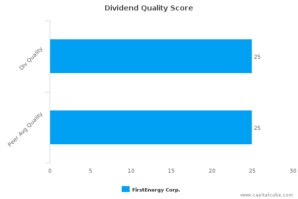 Dividend Quality Score Dividend Quality Score