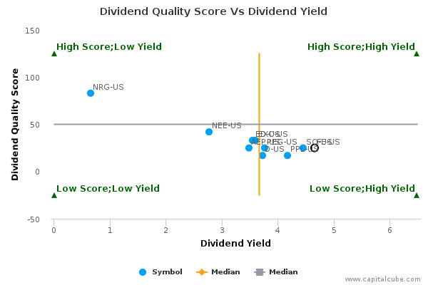 Dividend Quality Score Vs Dividend Yield Dividend Quality Score Vs Dividend Yield